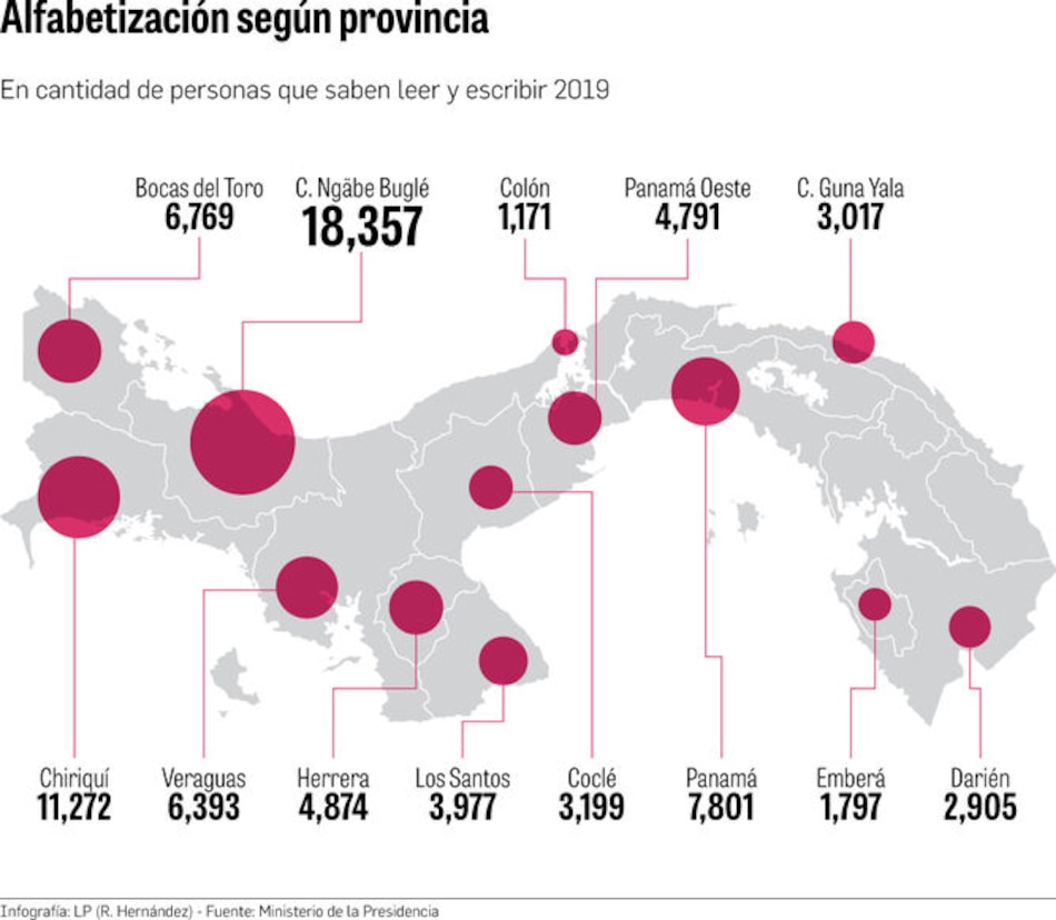 Panamá reduce el número de iletrados