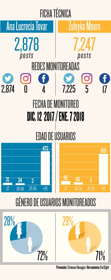 Dos candidatas a la Corte Suprema en las redes sociales