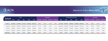 89.64 millones de pasajeros viajaron en avión en la región en el primer trimestre