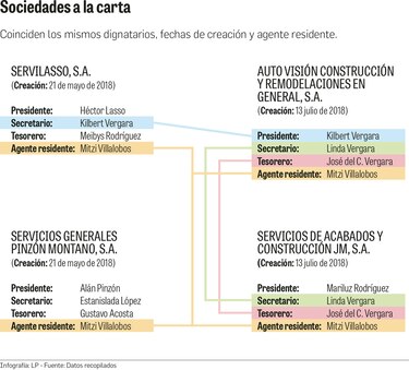 Sociedades a la carta, las más beneficiadas con los contratos directos en la Asamblea Nacional
