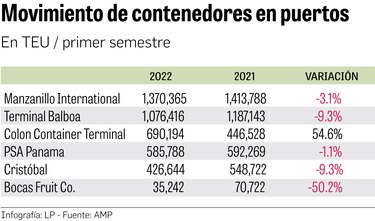 Movimiento de contenedores en los puertos cae 1.7% en el primer semestre