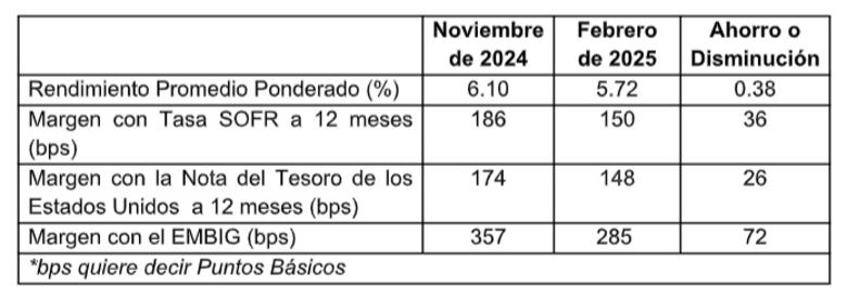MEF adjudicó $310.45 millones en letras del tesoro