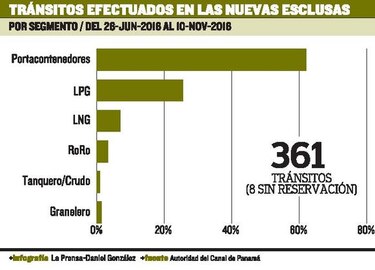 Esclusas generan $161.3 millones