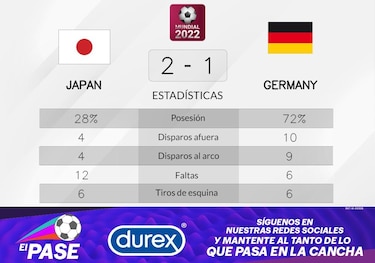 Japón vence a Alemania de visitante