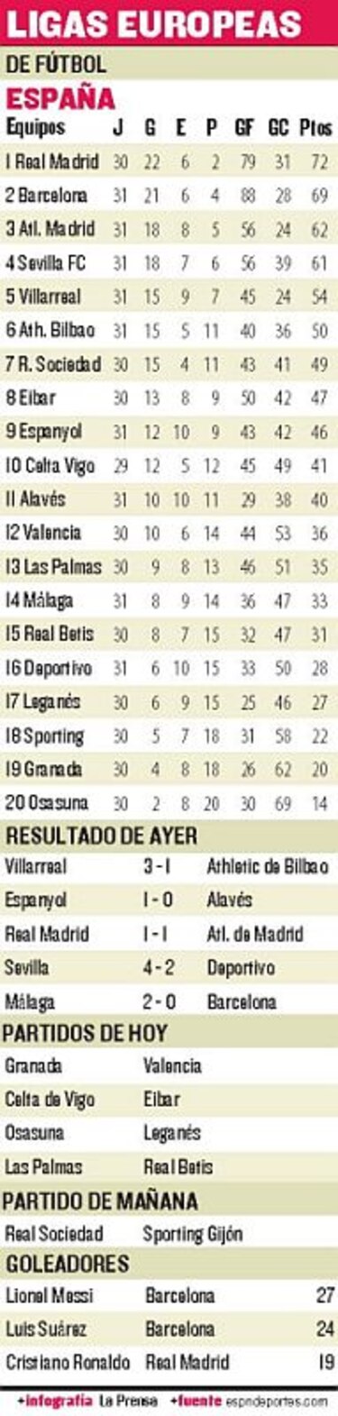 Madrid ganó un punto más