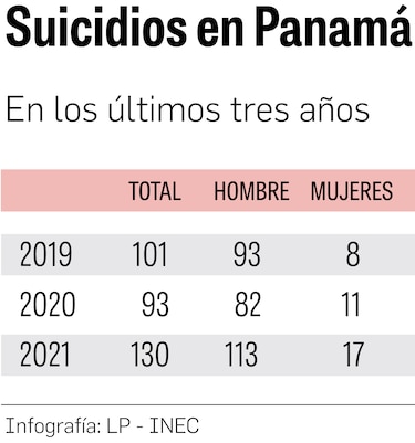 La mayoría de muertes por suicidio se observa en hombres