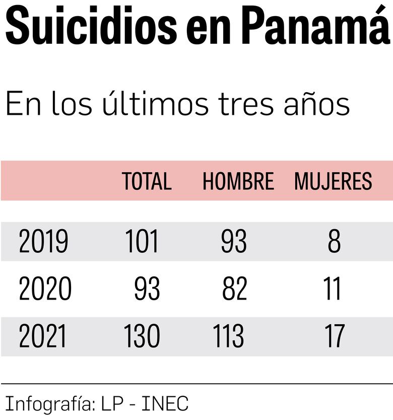 La mayoría de muertes por suicidio se observa en hombres