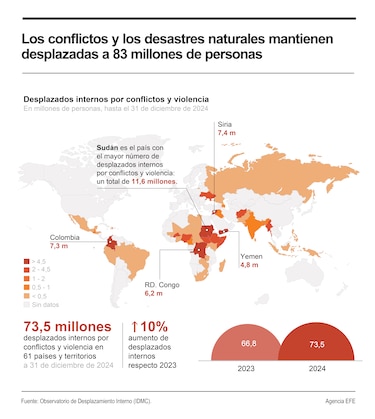 Conflictos y desastres mantienen desplazadas a 83 millones de personas, una cifra récord