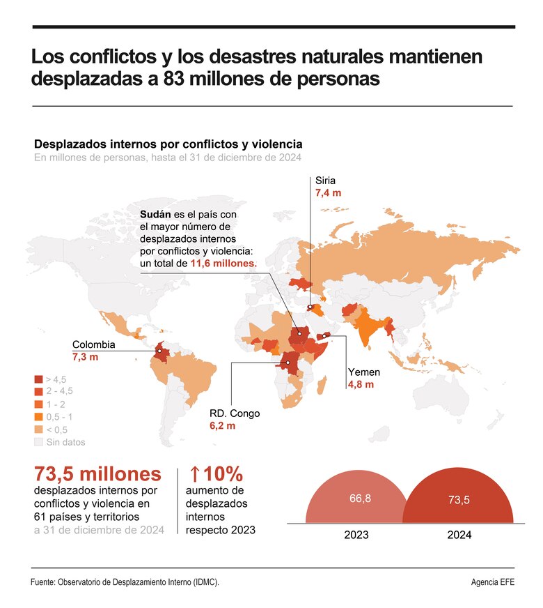 Conflictos y desastres mantienen desplazadas a 83 millones de personas, una cifra récord
