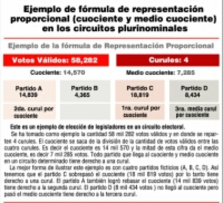 Democracia, representación y distorsión