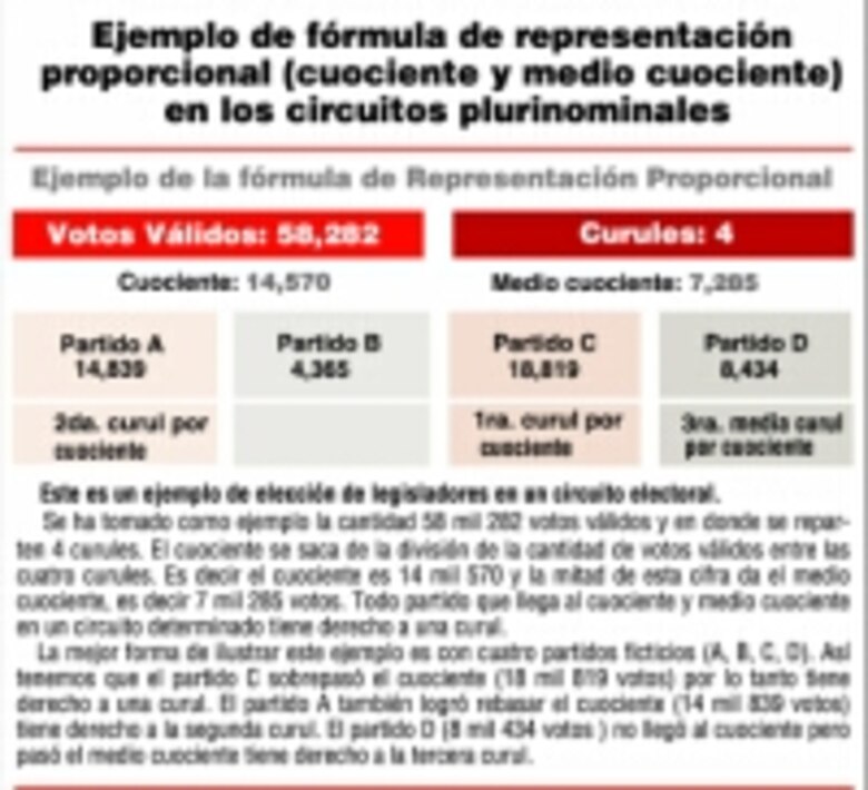 Democracia, representación y distorsión