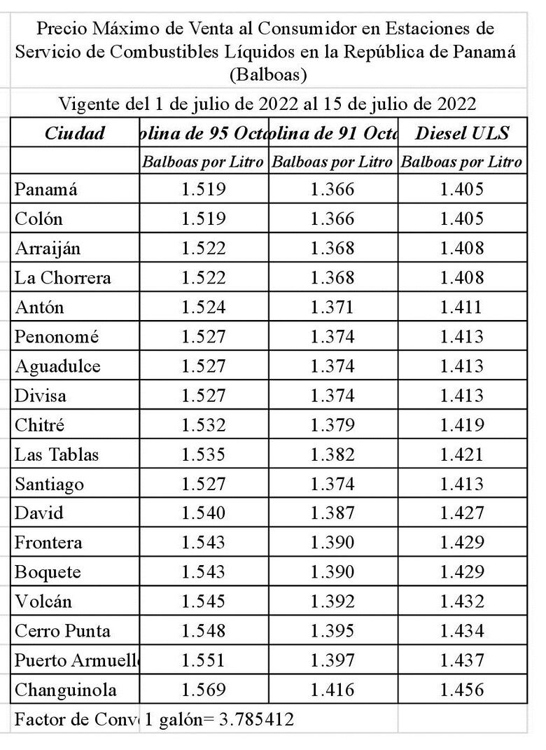 Combustibles: precios de la gasolina bajan, mientras el diésel registra otro aumento