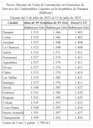 Combustibles: precios de la gasolina bajan, mientras el diésel registra otro aumento