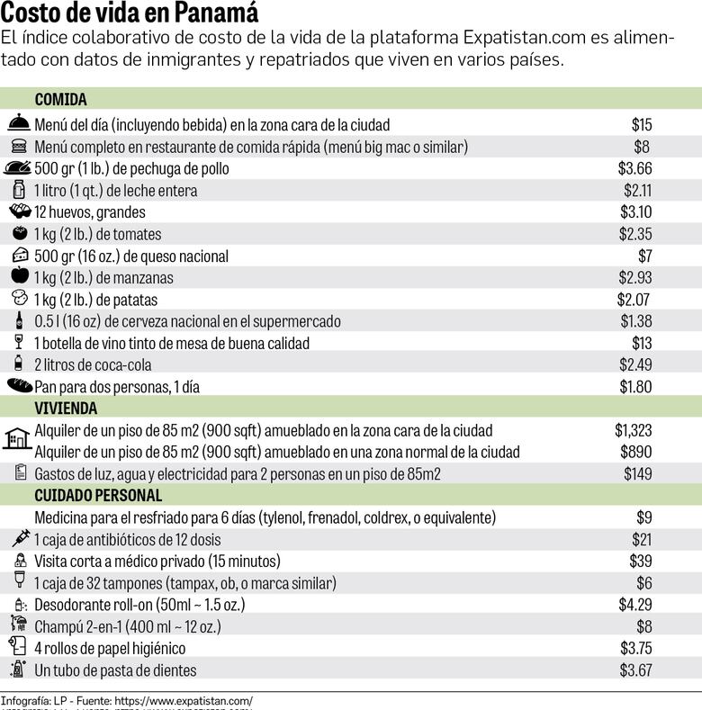Canasta básica de alimentos vuelve a subir; mientras ministro desestima alzas