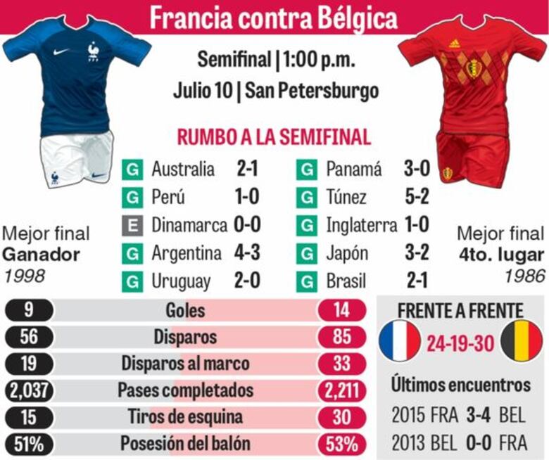 El ataque belga choca ante la historia francesa