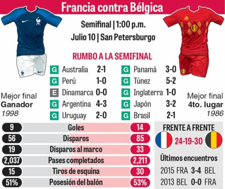 El ataque belga choca ante la historia francesa