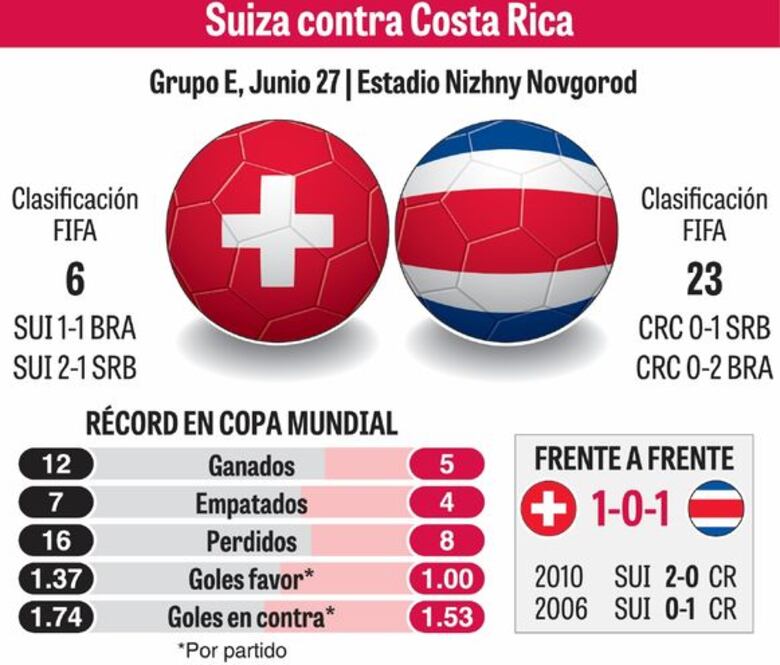 Costa Rica quiere un adiós digno y Suiza el primer puesto