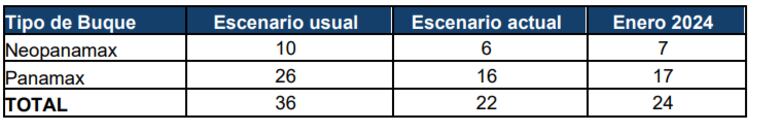 Panamá necesita 10 embalses para los próximos 50 años; urge empezar con el del Canal