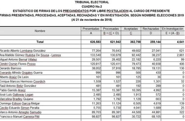 Gómez, Flores y Lombana encabezan lista de precandidatos presidenciales independientes