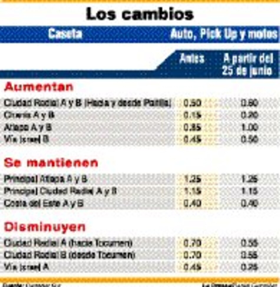 Nuevas tarifas en el Corredor Sur