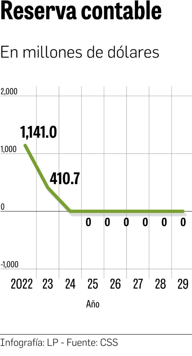 IVM necesita $6,458 millones de 2024 a 2029