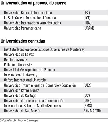 Cuatro universidades cierran; otras esperan acreditación oficial: Coneaupa