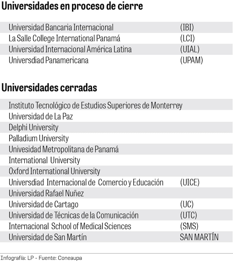 Cuatro universidades cierran; otras esperan acreditación oficial: Coneaupa
