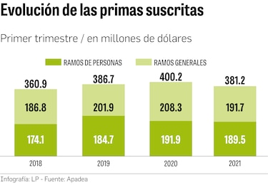 Primas suscritas por seguros decrecen 4.75% hasta marzo