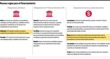 Banco Nacional de Panamá deberá reportar al Tribunal Electoral transacciones sospechosas