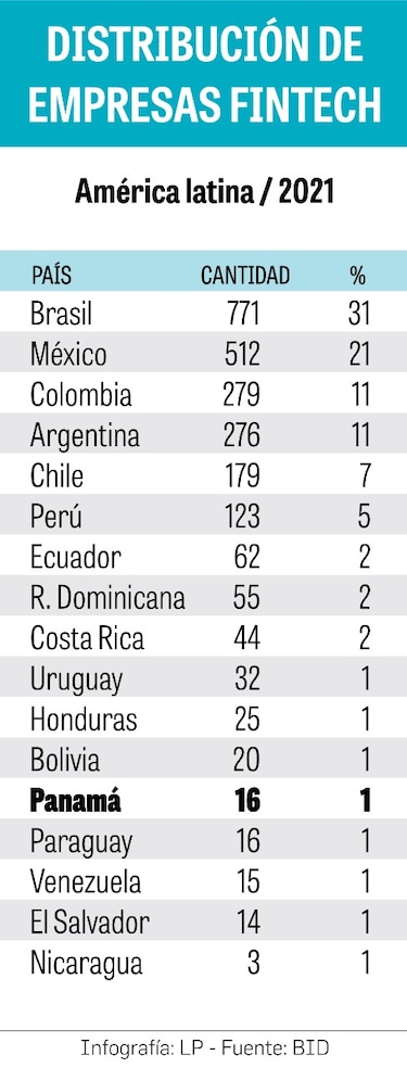 Ecosistema Fintech en etapa inicial en Panamá