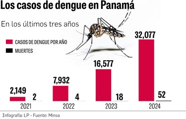 Vacuna contra el dengue estudiada en Panamá demostró ser eficiente frente a brote