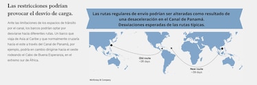 Restricciones en el Canal de Panamá podrían reducir en cerca de 4,000 tránsitos anuales