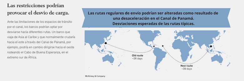 Restricciones en el Canal de Panamá podrían reducir en cerca de 4,000 tránsitos anuales