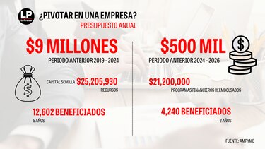 Por qué fracasan 95% de las pymes y qué hacer para sobrevivir