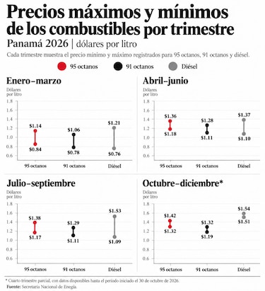 El precio del diésel se dispara 103% en Panamá y presiona el costo de vida