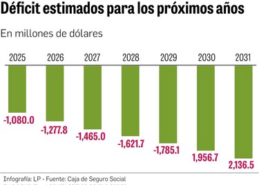 El cálculo político domina el debate de las reformas al sistema de pensiones en la CSS