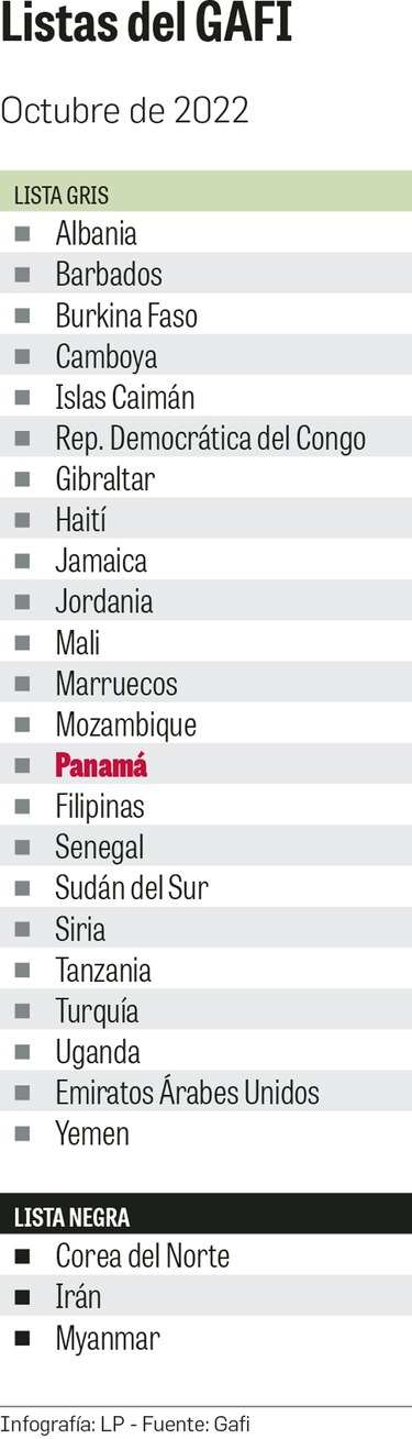 GAFI insta a Panamá a completar plan de acción para febrero de 2023