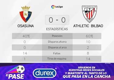 Empate sin goles cuando Athletic de Bilbao recibe a Osasuna