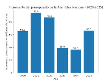 La Asamblea cerró 2025 con aumento presupuestario del 67% pese a promesas de austeridad