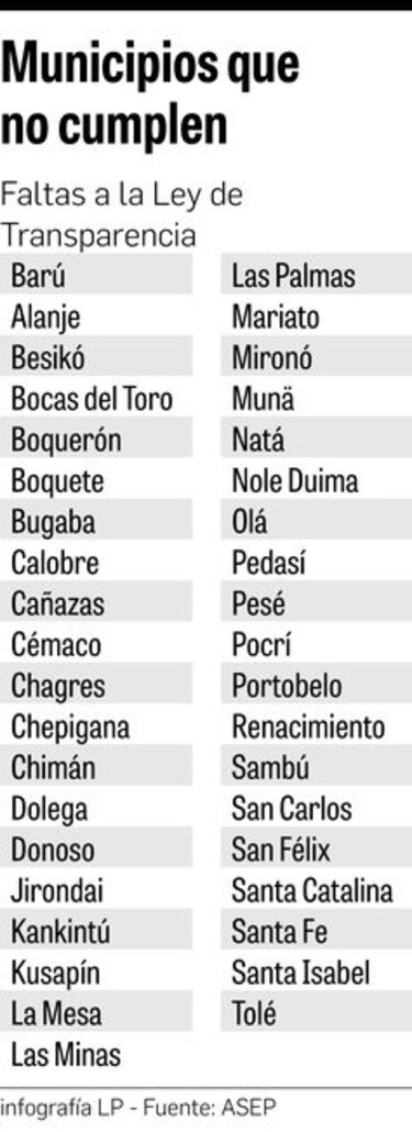 Municipios, los menos transparentes: Antai