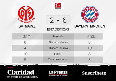 Bayern de Múnich gana ante FSV Mainz y consigue el primer puesto de la liga