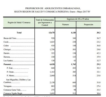 Panamá: 826 adolescentes resultaron embarazadas en mayo