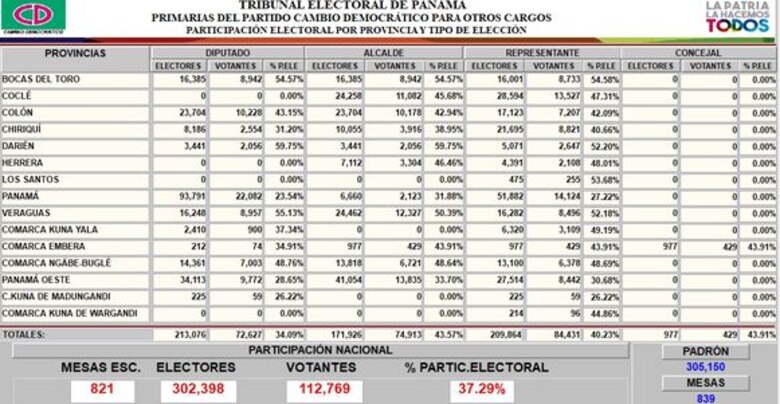 En el circuito donde ganó Martinelli solo votó el 25% de los electores