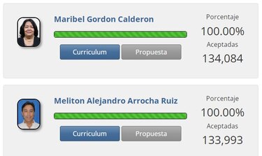 Maribel Gordón desplaza a Melitón Arrocha del segundo lugar en la recolección de firmas