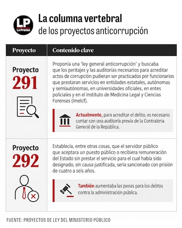Sin voluntad política: Gobierno y Asamblea le dan la espalda a la agenda anticorrupción