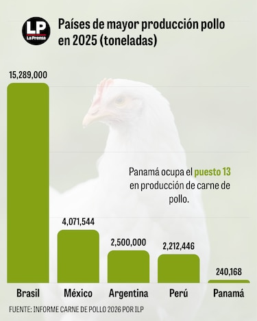 Panamá es quinto en consumo de pollo, pero decimotercero en producción
