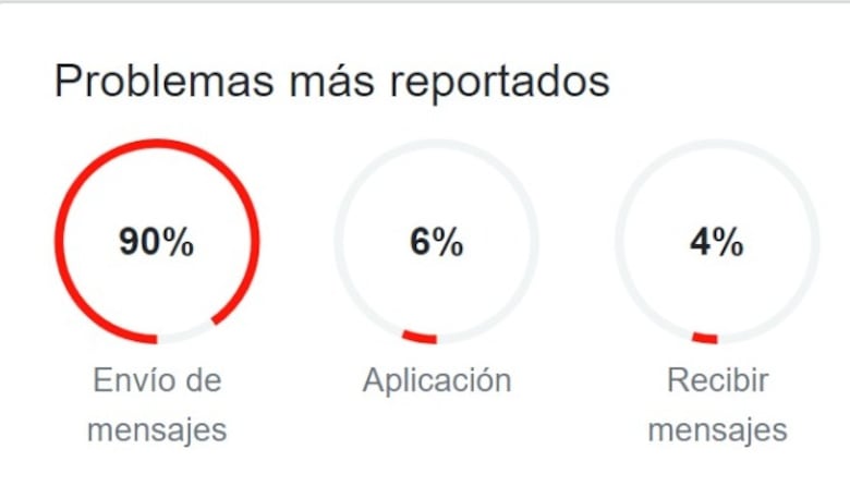 El servicio de mensajería Whatsapp reporta fallas en todo el mundo