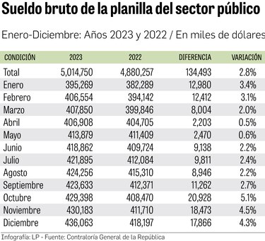 Gobierno despide su último año completo de gestión con más $5,000 millones en salarios