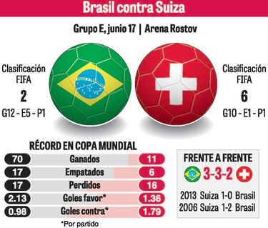 Brasil, la revancha comienza contra Suiza