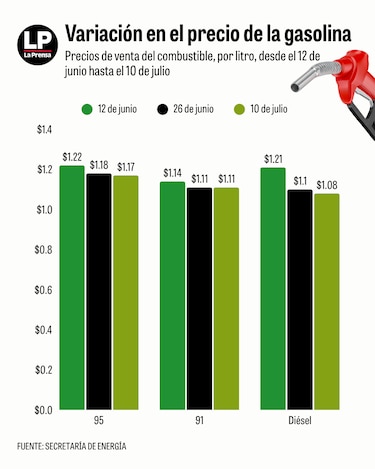 Combustibles registran una ligera baja desde este viernes 10 de julio